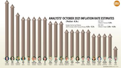 Photo of Inflation likely quickened in October