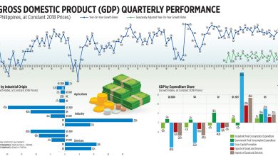 Photo of GDP grows faster than expected in Q3