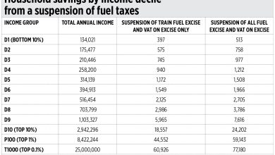 Photo of Fuel taxes amid the crisis