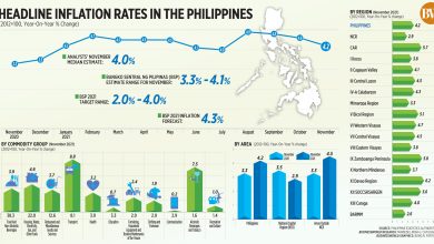 Photo of Inflation eases to four-month low in November