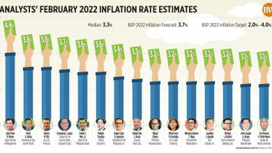Photo of Inflation likely jumped 3.3% in Feb.