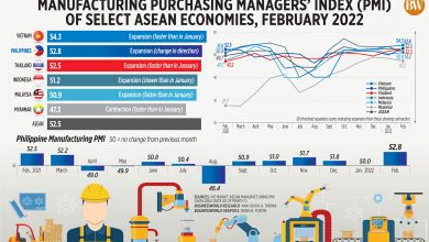 Photo of Philippines’ manufacturing PMI highest in over 3 years