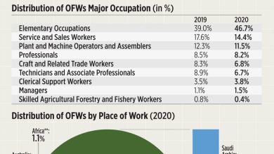 Photo of Number of OFWs fell nearly a fifth to 1.8M in 2020