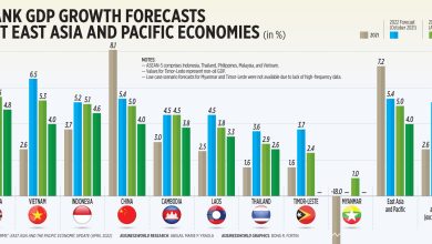 Photo of World Bank trims Philippine growth outlook for 2022 on Ukraine war