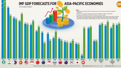 Photo of IMF sees faster PHL growth this year