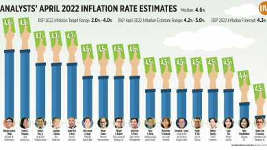Photo of April inflation likely picked up — poll