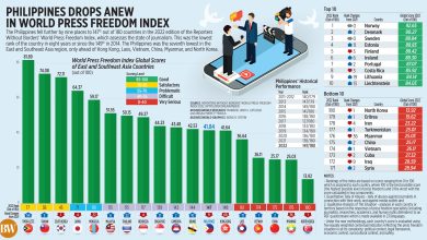 Photo of PHL slumps to lowest press freedom ranking in 8 years