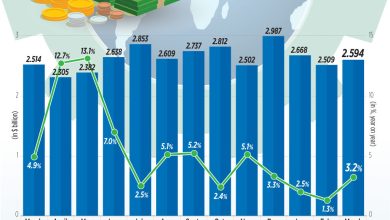 Photo of Remittances jump 3.2% in March