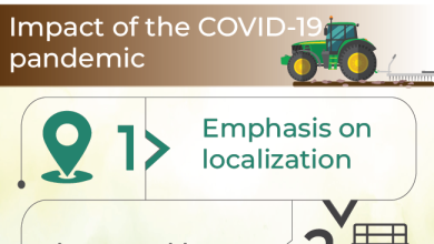 Photo of 5 Major Trends Transforming Agriculture Equipment Market amid the COVID-19 Pandemic