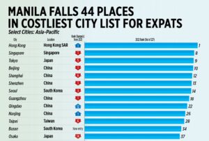 Photo of Manila falls 44 places in costliest city list for expats