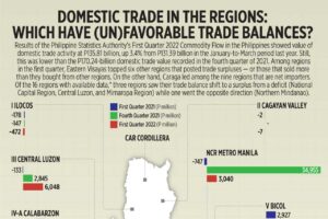 Photo of Domestic trade in the regions: Which have (un)favorable trade balances?