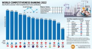 Photo of World Competitiveness Ranking 2022