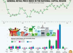 Photo of General retail price index in the National Capital Region