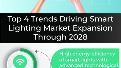 Photo of Top 4 Trends Fueling Smart Lighting Market Statistics through 2028
