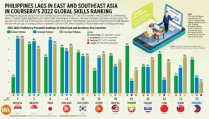Photo of Philippines lags in East and Southeast Asia in Coursera’s 2022 Global Skills Ranking