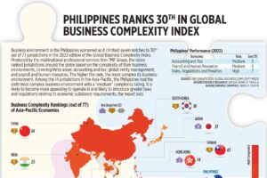 Photo of Philippines ranks 30th in Global Business Complexity Index