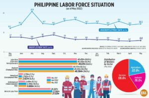 Photo of Philippine Labor Force Situation