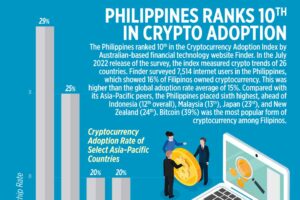 Photo of Philippines ranks 10th in crypto adoption