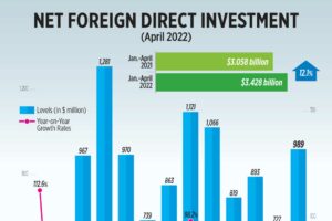 Photo of Net foreign direct investments