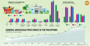 Photo of General wholesale price index in the Philippines