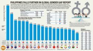Photo of Philippines falls further in global gender gap report