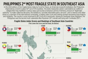 Photo of Philippines 2nd most fragile state in Southeast Asia