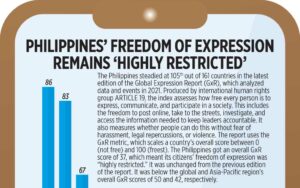Photo of Philippines’ freedom of expression remains ‘highly restricted’