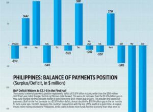 Photo of Philippines: Balance of payments position