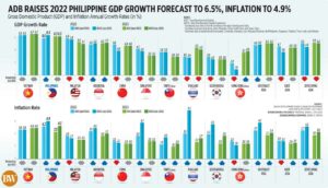 Photo of ADB raises 2022 Philippine GDP growth forecast to 6.5%, inflation to 4.9%