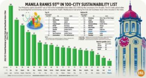 Photo of Manila ranks 93rd in 100-city sustainability list