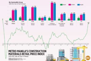 Photo of Metro Manila’s construction materials retail price index