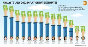 Photo of Analysts’ July 2022 inflation rate estimates
