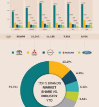 Photo of Top 5 Auto Brands by unit sales H1
