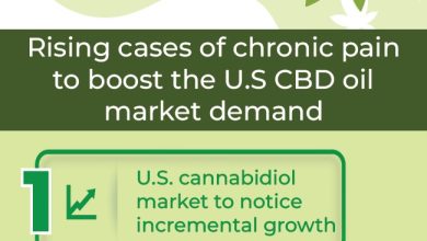 Photo of U.S. Stands as A Major Growth Pocket for the Cannabidiol (CBD) Oil Market; Will Other Countries Follow Suit?