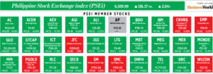 Photo of How PSEi member stocks performed — July 5, 2022