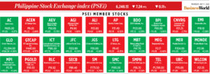 Photo of How PSEi member stocks performed — July 14, 2022