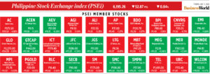 Photo of How PSEi member stocks performed — July 15, 2022