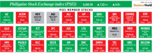Photo of How PSEi member stocks performed — July 22, 2022