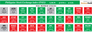 Photo of How PSEi member stocks performed — July 27, 2022