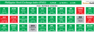 Photo of How PSEi member stocks performed — July 28, 2022
