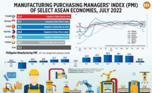 Photo of Manufacturing Purchasing Managers’ Index (PMI) of select ASEAN economies, July 2022