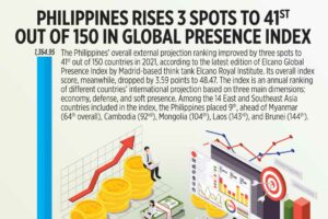 Photo of Philippines rises 3 spots to 41st out of 150 in Global Presence Index