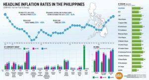 Photo of Headline inflation rates in the Philippines (July 2022)
