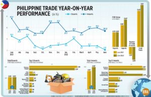 Photo of Philippine trade year-on-year performance