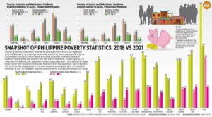 Photo of Snapshot of Philippine Poverty Statistics: 2018 vs 2021
