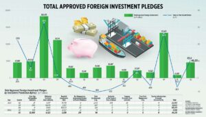 Photo of Foreign investment pledges double in Q2