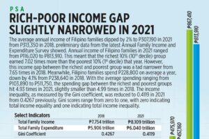 Photo of Rich-poor income gap slightly narrowed in 2021