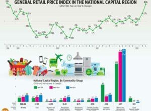 Photo of General retail price index in the National Capital Region