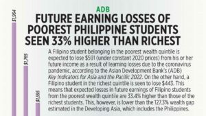 Photo of Future earning losses of poorest Philippine students seen 33% higher than richest