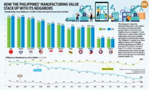 Photo of How the Philippines’ manufacturing value stack up with its neighbors